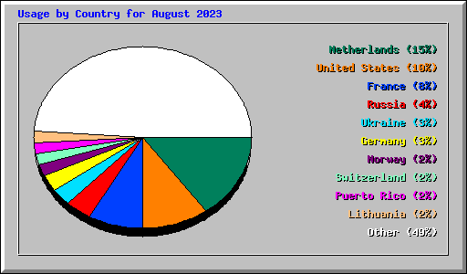 Usage by Country for August 2023