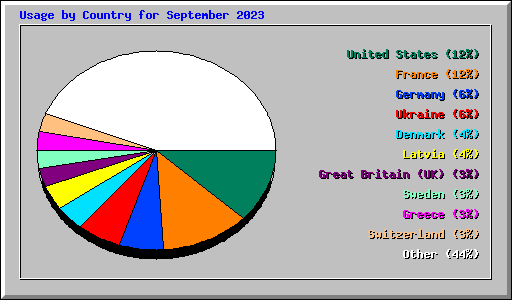 Usage by Country for September 2023