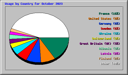 Usage by Country for October 2023