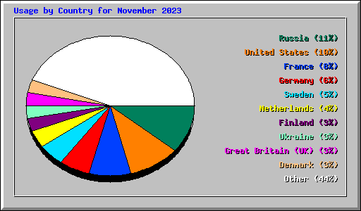 Usage by Country for November 2023