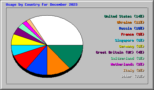 Usage by Country for December 2023