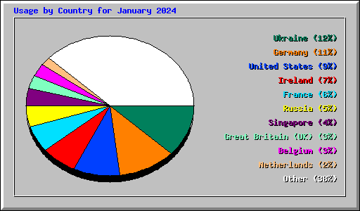 Usage by Country for January 2024