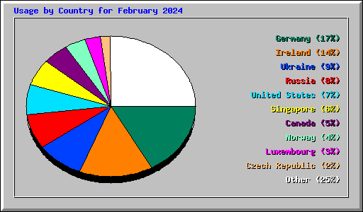 Usage by Country for February 2024