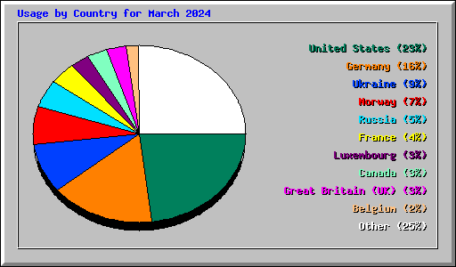 Usage by Country for March 2024