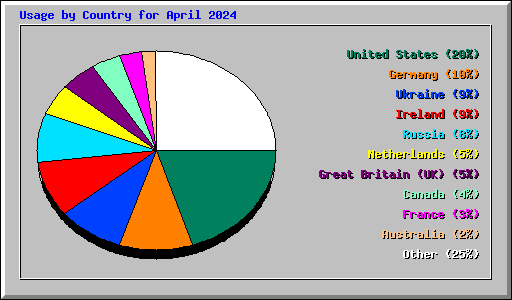 Usage by Country for April 2024