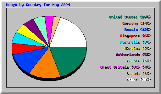 Usage by Country for May 2024