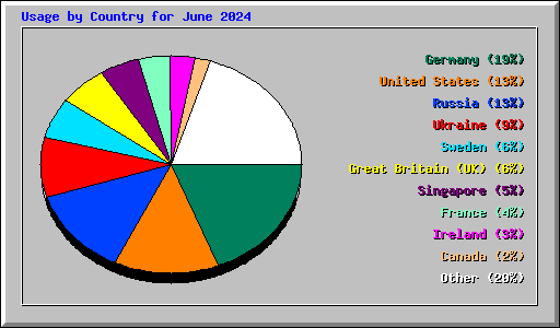 Usage by Country for June 2024