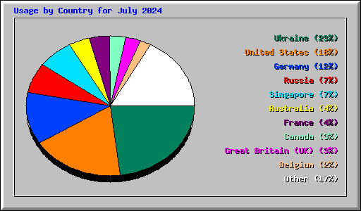 Usage by Country for July 2024