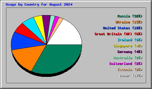 Usage by Country for August 2024