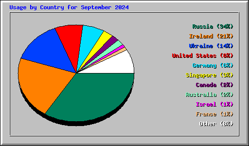 Usage by Country for September 2024