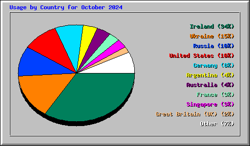 Usage by Country for October 2024