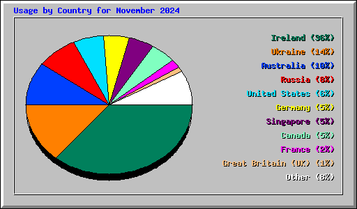 Usage by Country for November 2024