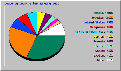 Usage by Country for January 2025
