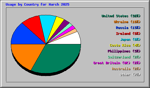 Usage by Country for March 2025