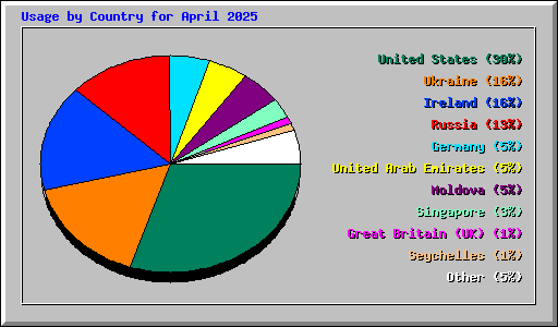 Usage by Country for April 2025