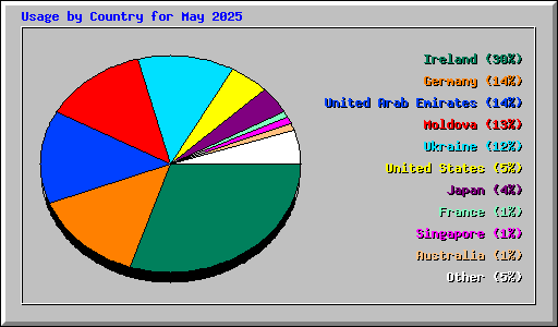 Usage by Country for May 2025