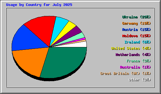 Usage by Country for July 2025