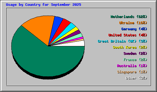 Usage by Country for September 2025