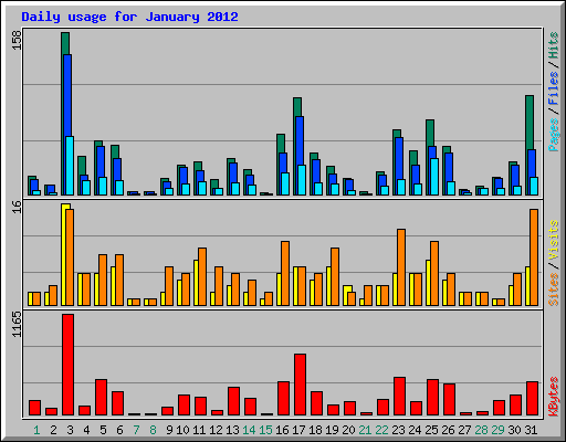 Daily usage for January 2012