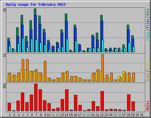 Daily usage for February 2012
