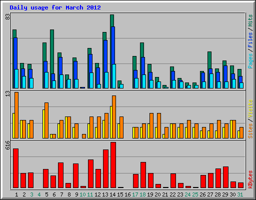Daily usage for March 2012