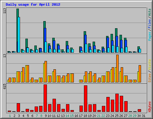 Daily usage for April 2012