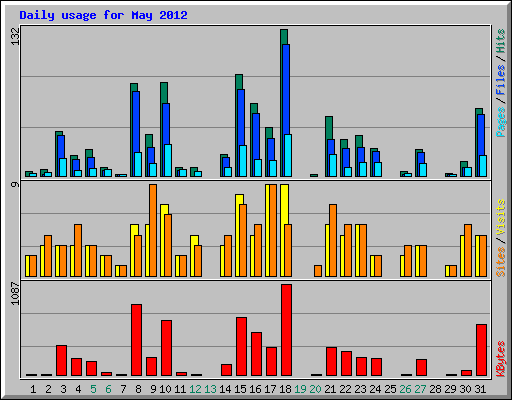 Daily usage for May 2012