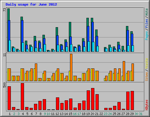 Daily usage for June 2012