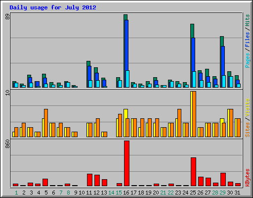 Daily usage for July 2012
