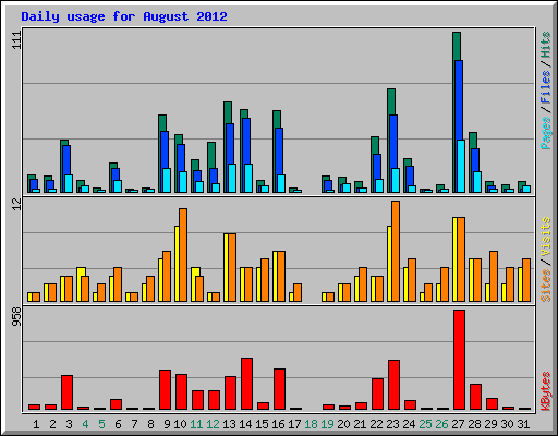 Daily usage for August 2012