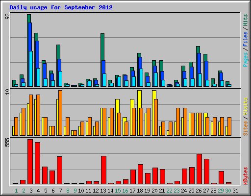 Daily usage for September 2012