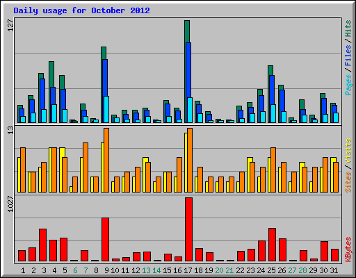Daily usage for October 2012