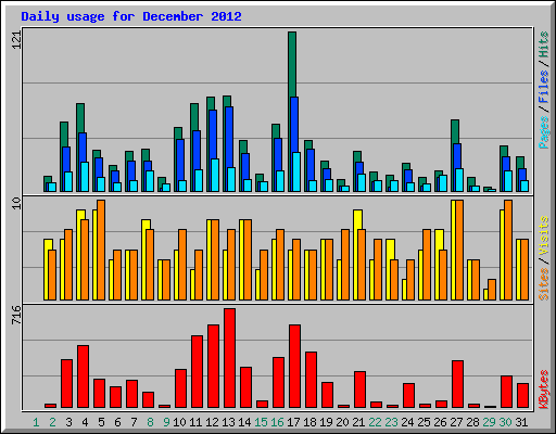 Daily usage for December 2012