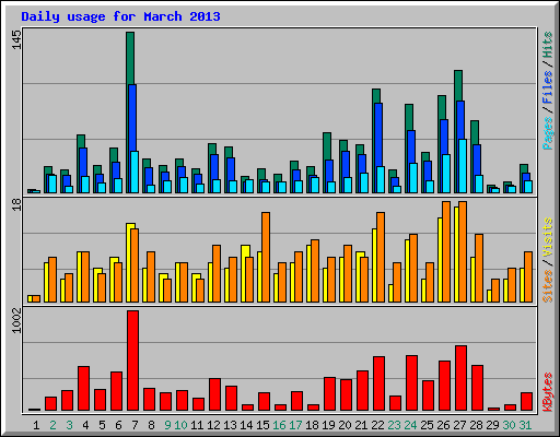 Daily usage for March 2013