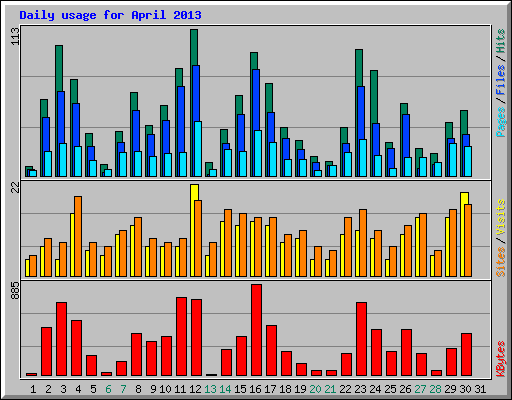 Daily usage for April 2013