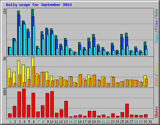 Daily usage for September 2013