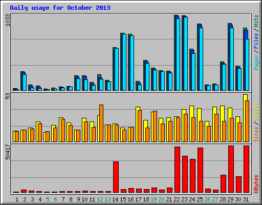 Daily usage for October 2013