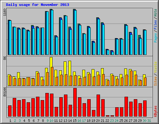 Daily usage for November 2013