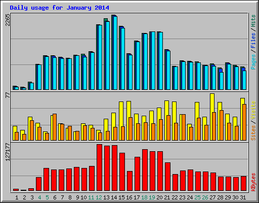 Daily usage for January 2014