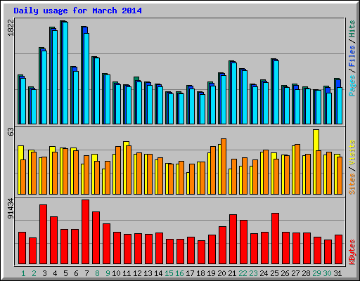 Daily usage for March 2014