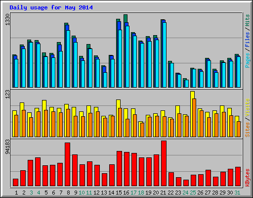 Daily usage for May 2014