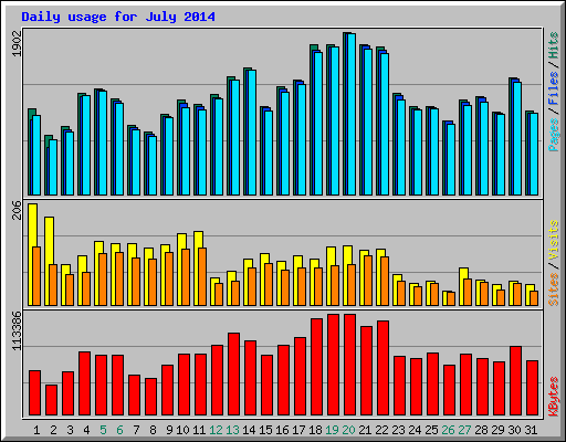 Daily usage for July 2014