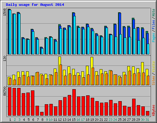 Daily usage for August 2014
