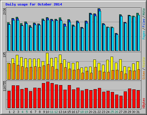 Daily usage for October 2014