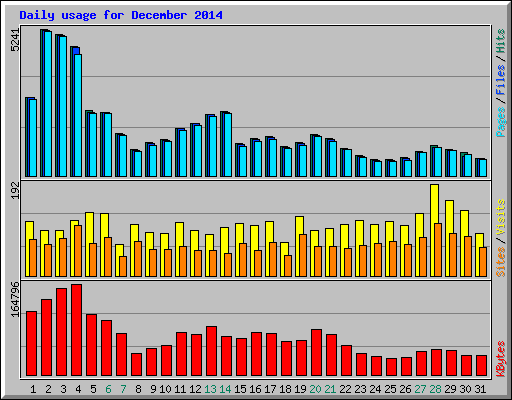 Daily usage for December 2014
