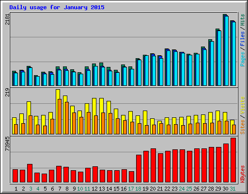 Daily usage for January 2015