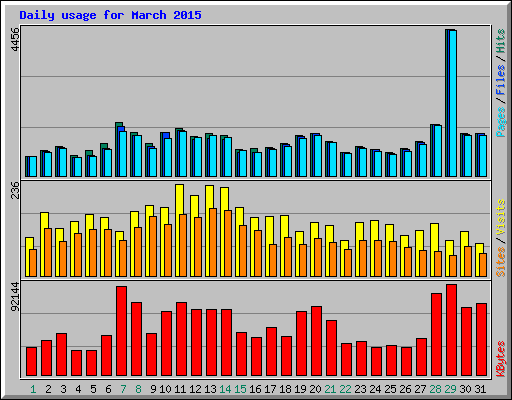 Daily usage for March 2015