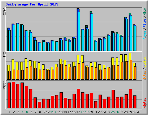 Daily usage for April 2015