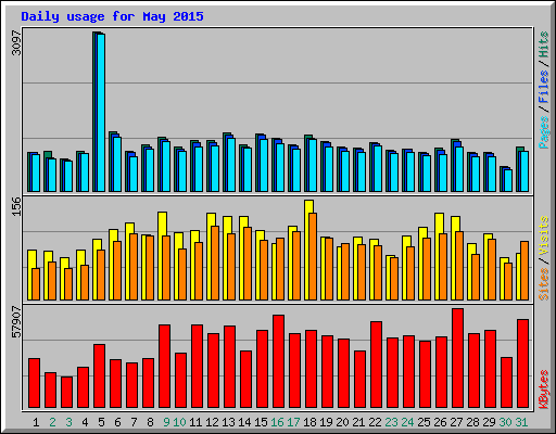 Daily usage for May 2015