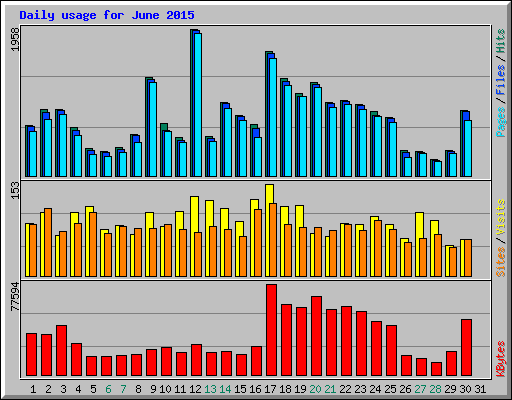 Daily usage for June 2015